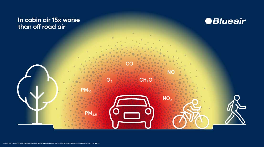 Fakta: Luften inne i bilen är upp till 15% mer förorenad än luften bredvid vägen