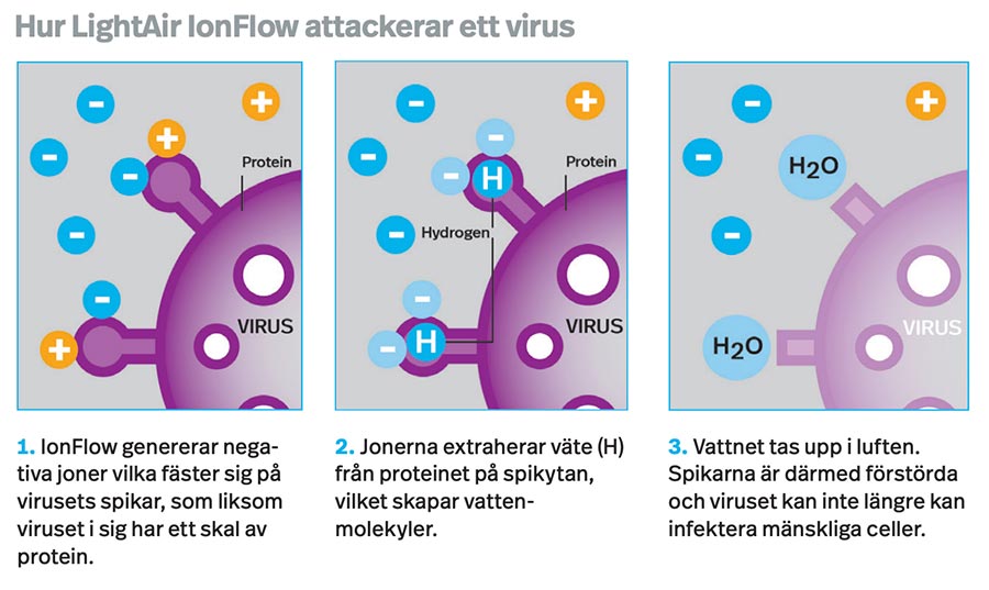 Hur LightAir ionflow attackerar ett virus