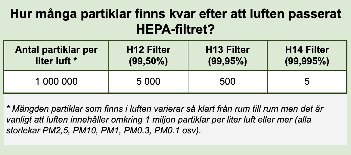 HEPA filterklasser antal partiklar