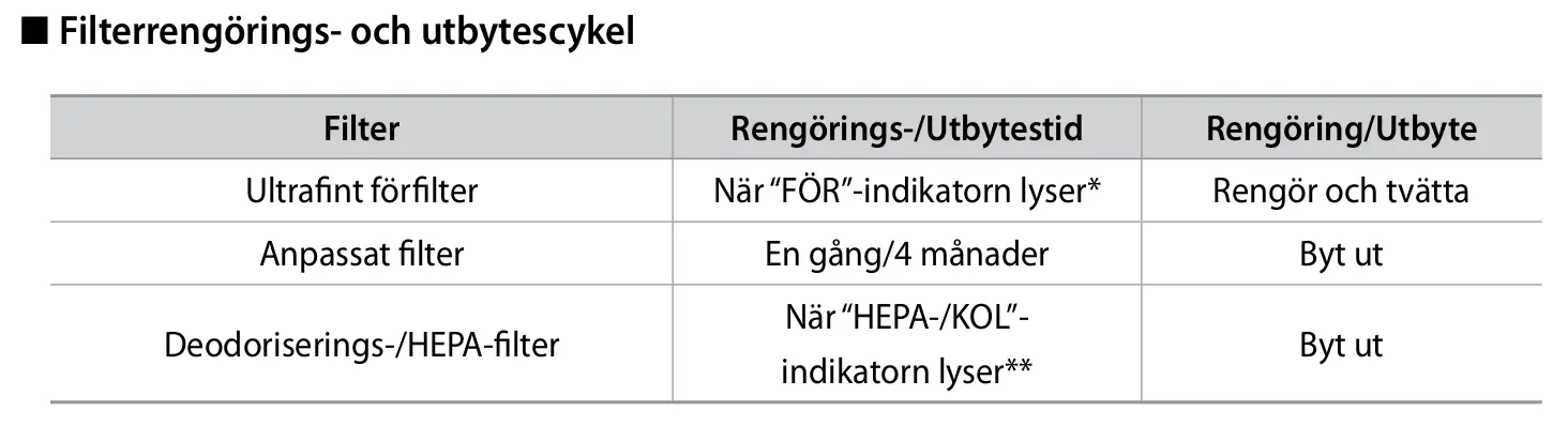 Filterbyten - rekommendation