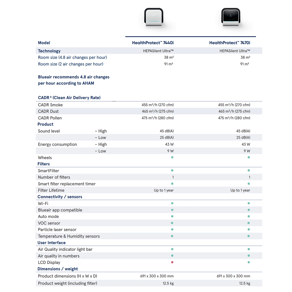 Blueair HealthProtect 7440i 