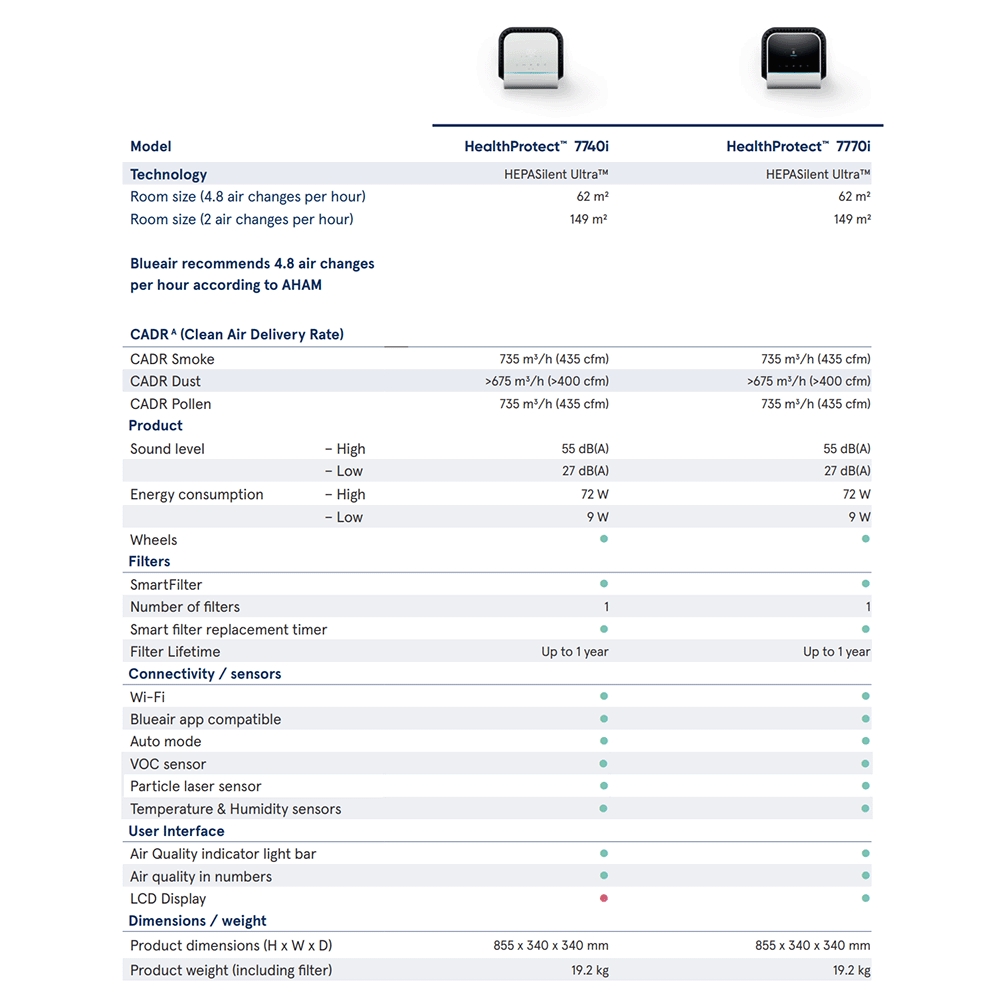 Blueair HealthProtect 7740i