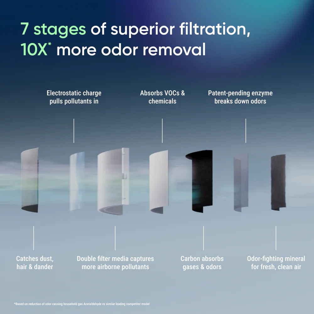 Filter till Blueair Blue Signature